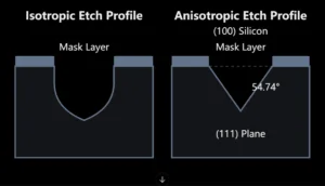 Isotropic vs. Anisotropic Etch Profiles